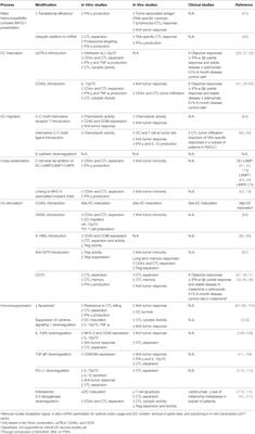 Strategies to Genetically Modulate Dendritic Cells to Potentiate Anti-Tumor Responses in Hematologic Malignancies